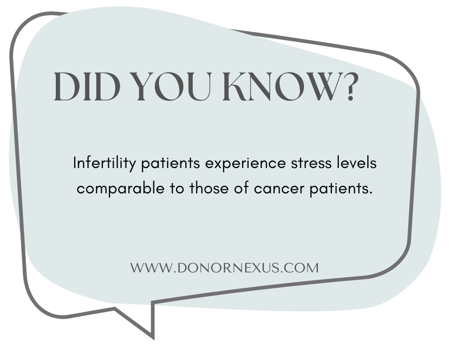 Interesting infertility fact: Studies show that infertility patients experience stress levels comparable to those of cancer patients. Find strategies to decrease stress due to IVF, donor eggs, and infertility in this blog post!